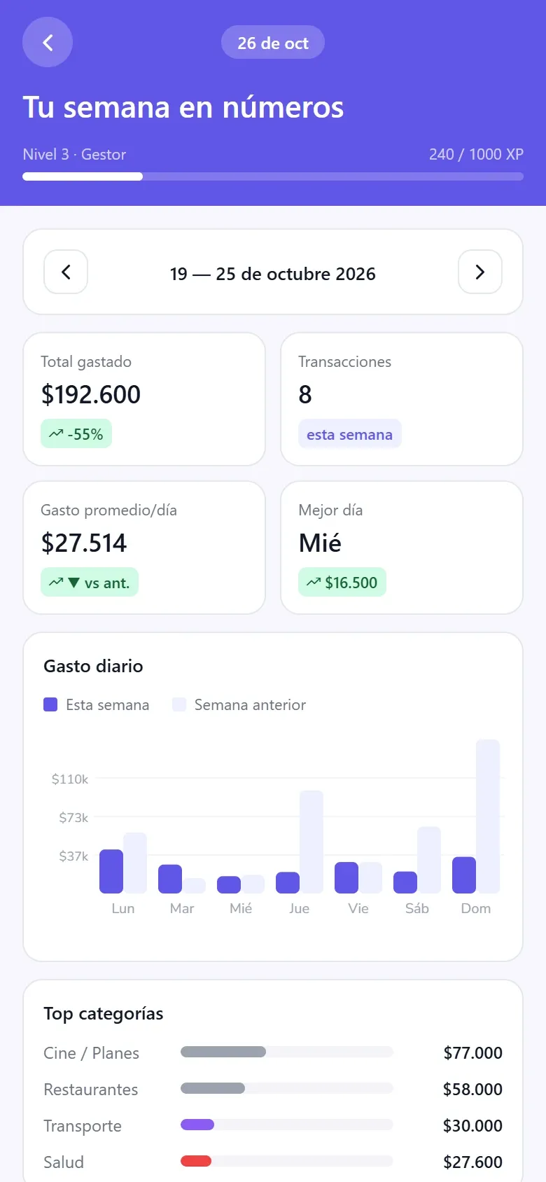 Pantalla real de FinancyAI: resumen semanal de gastos